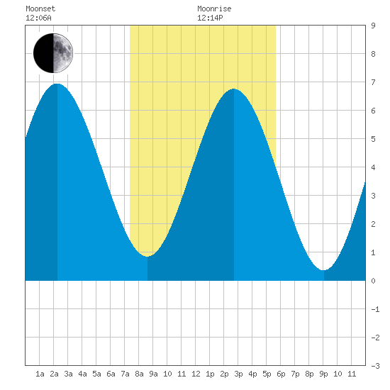 Darien tide chart for Sunday, January 9, 2022