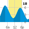 Darien tide chart for Thursday, February 10, 2022