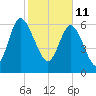 Darien tide chart for Friday, February 11, 2022