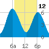 Darien tide chart for Saturday, February 12, 2022