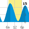 Darien tide chart for Tuesday, February 15, 2022