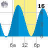 Darien tide chart for Wednesday, February 16, 2022