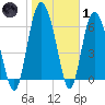 Darien tide chart for Tuesday, February 1, 2022