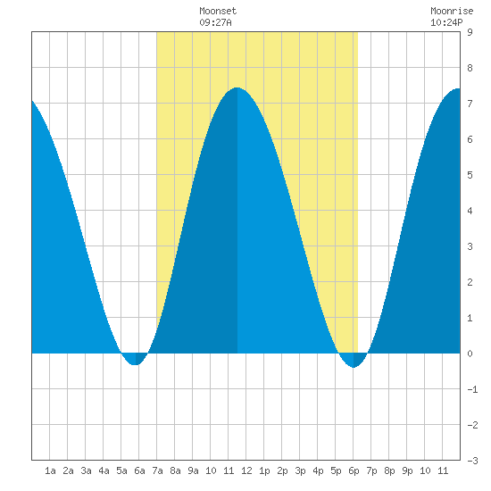 Darien tide chart for Sunday, February 20, 2022