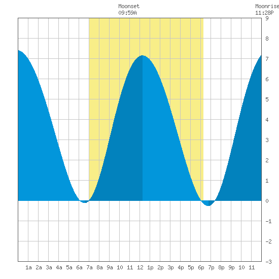Darien tide chart for Monday, February 21, 2022