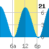 Darien tide chart for Monday, February 21, 2022