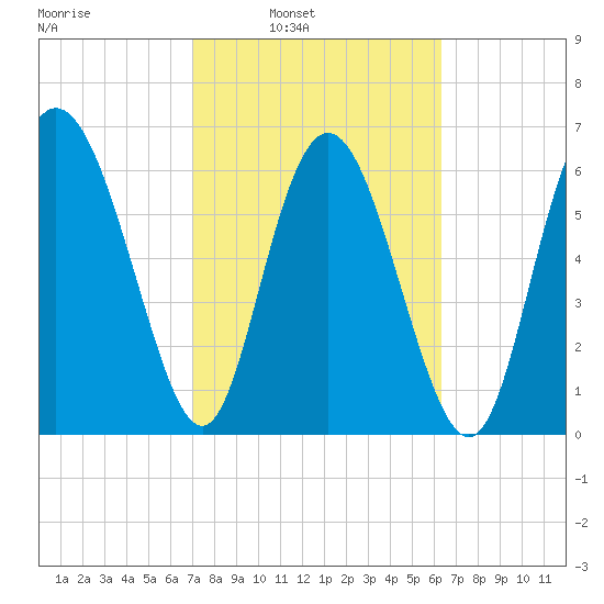 Darien tide chart for Tuesday, February 22, 2022