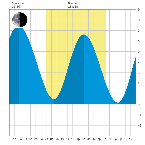 Darien tide chart for Wednesday, February 23, 2022