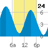 Darien tide chart for Thursday, February 24, 2022