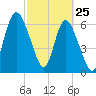 Darien tide chart for Friday, February 25, 2022