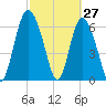 Darien tide chart for Sunday, February 27, 2022
