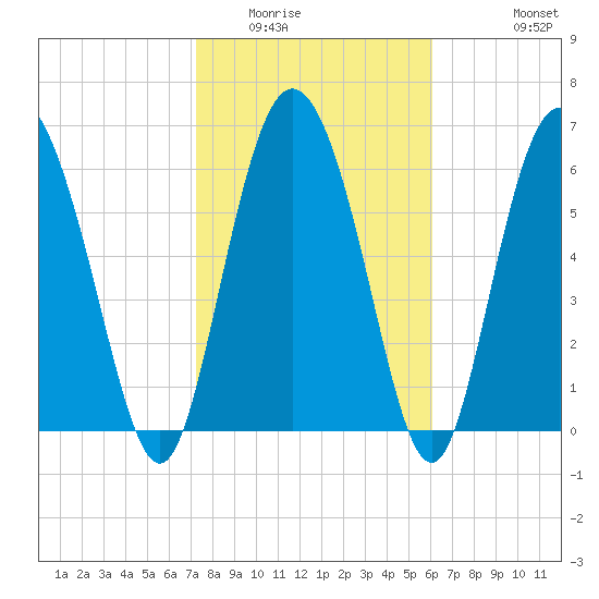Darien tide chart for Friday, February 4, 2022