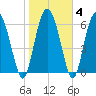 Darien tide chart for Friday, February 4, 2022