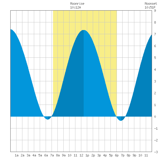 Darien tide chart for Saturday, February 5, 2022