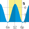 Darien tide chart for Saturday, February 5, 2022