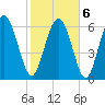 Darien tide chart for Sunday, February 6, 2022