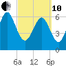 Darien tide chart for Thursday, March 10, 2022