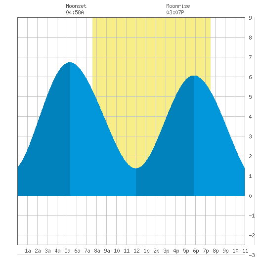 Darien tide chart for Sunday, March 13, 2022
