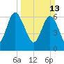 Darien tide chart for Sunday, March 13, 2022