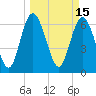 Darien tide chart for Tuesday, March 15, 2022