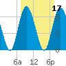 Darien tide chart for Thursday, March 17, 2022