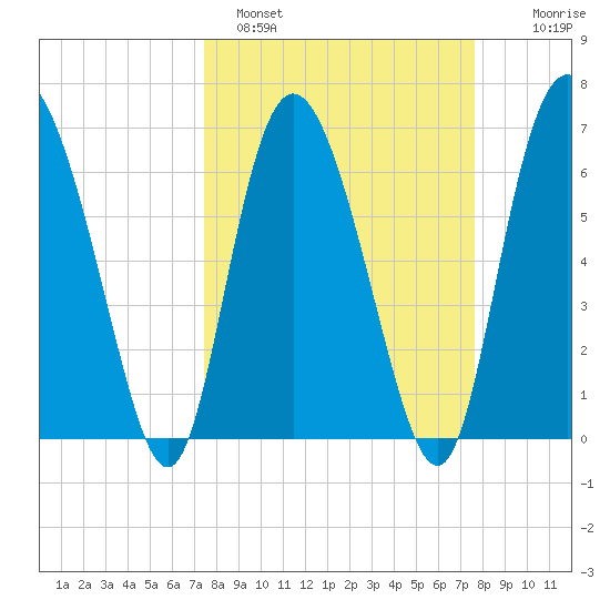Darien tide chart for Sunday, March 20, 2022