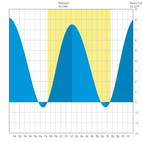 Darien tide chart for Monday, March 21, 2022