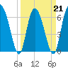 Darien tide chart for Monday, March 21, 2022