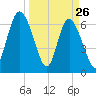 Darien tide chart for Saturday, March 26, 2022
