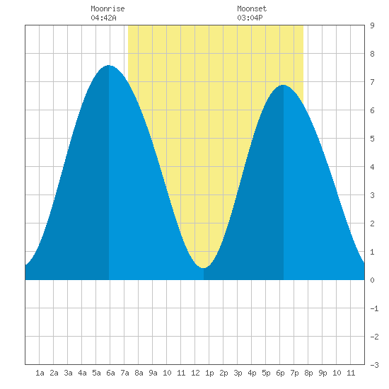 Darien tide chart for Sunday, March 27, 2022