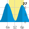 Darien tide chart for Sunday, March 27, 2022