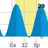 Darien tide chart for Tuesday, March 29, 2022