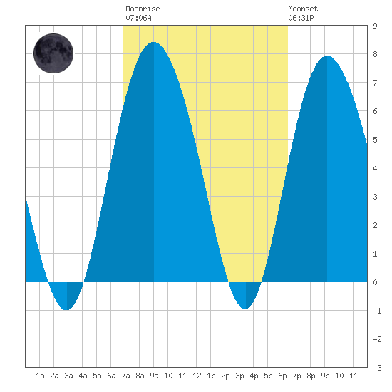 Darien tide chart for Wednesday, March 2, 2022