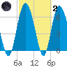 Darien tide chart for Wednesday, March 2, 2022