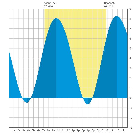 Darien tide chart for Thursday, March 31, 2022
