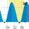 Darien tide chart for Thursday, March 31, 2022