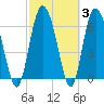 Darien tide chart for Thursday, March 3, 2022