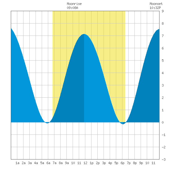 Darien tide chart for Sunday, March 6, 2022