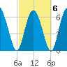 Darien tide chart for Sunday, March 6, 2022