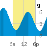 Darien tide chart for Wednesday, March 9, 2022