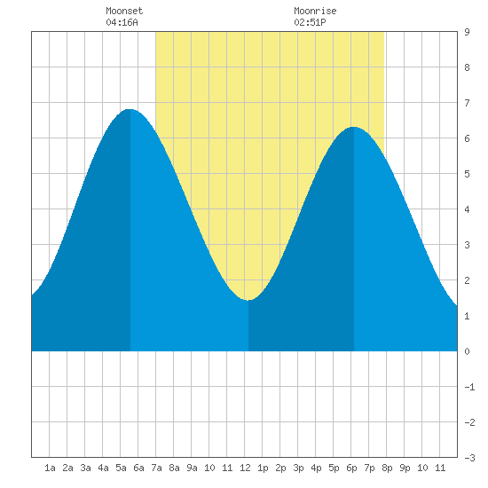 Darien tide chart for Monday, April 11, 2022