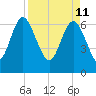 Darien tide chart for Monday, April 11, 2022