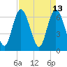 Darien tide chart for Wednesday, April 13, 2022