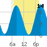 Darien tide chart for Thursday, April 14, 2022