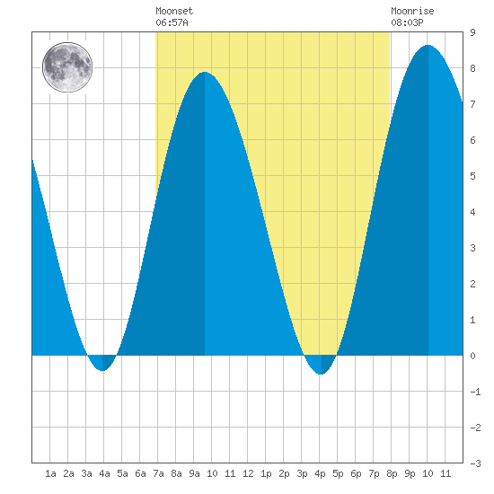 Darien tide chart for Saturday, April 16, 2022