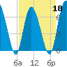 Darien tide chart for Monday, April 18, 2022