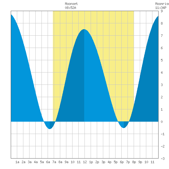 Darien tide chart for Tuesday, April 19, 2022
