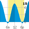 Darien tide chart for Tuesday, April 19, 2022