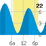 Darien tide chart for Friday, April 22, 2022