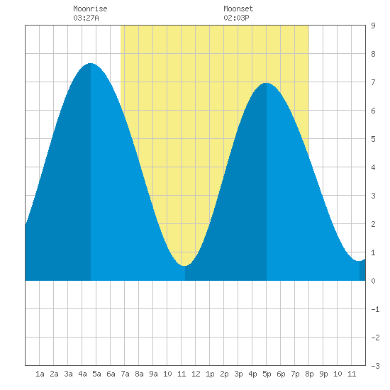 Darien tide chart for Sunday, April 24, 2022